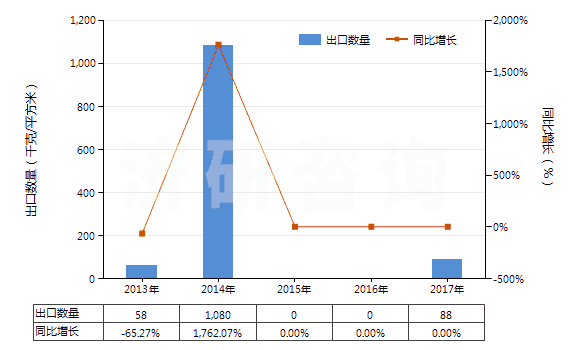 2013-2017年中國其他制版用無齒孔卷片（寬≤105mm）(HS37023920)出口量及增速統(tǒng)計
